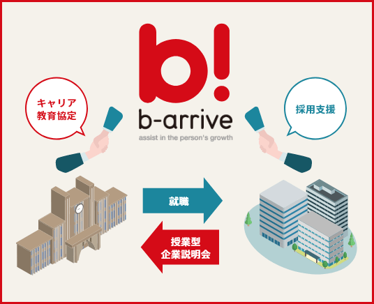 b-arriveのキャリア教育支援と採用支援の仕組み図、学校と企業をつなぐ授業型企業説明会を通じた就職支援サービス