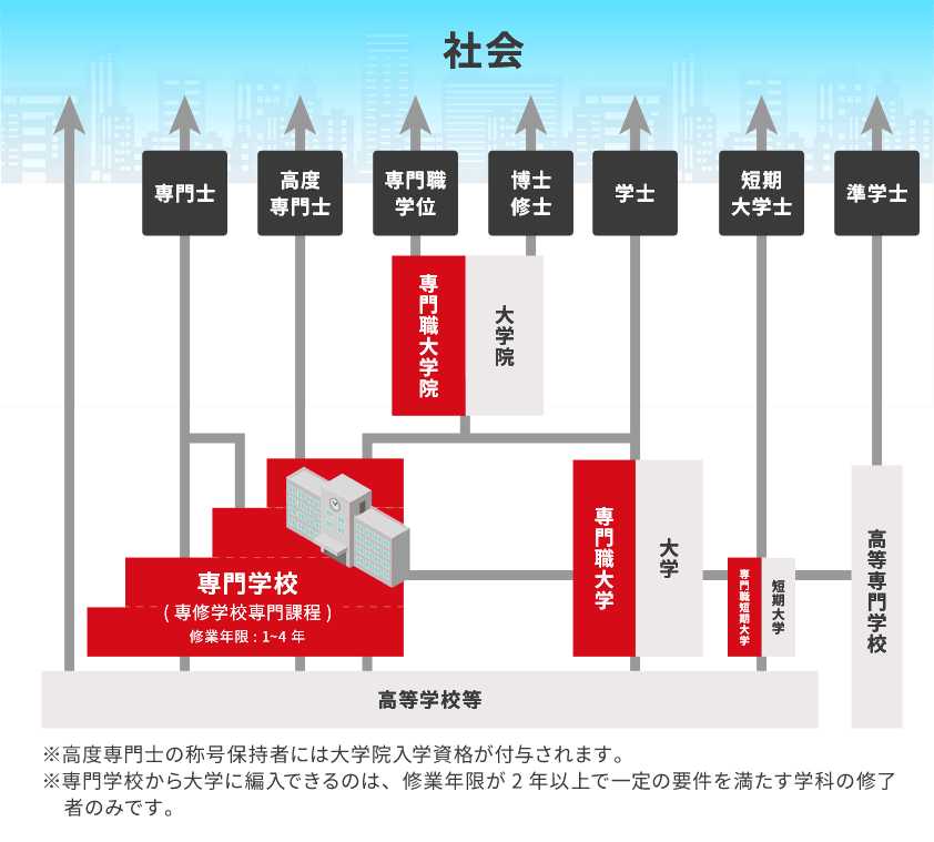 専修学校専門課程