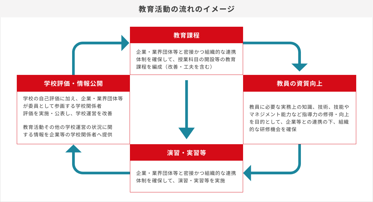 教育活動の流れのイメージ