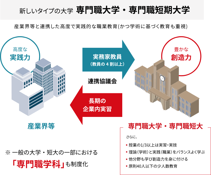 新しいタイプの大学 専門職大学・専門職短期大学