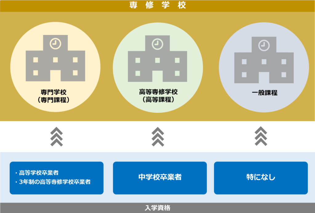 専修学校」と「専門学校」と「高等専修学校」は何が違うの？｜コラム  